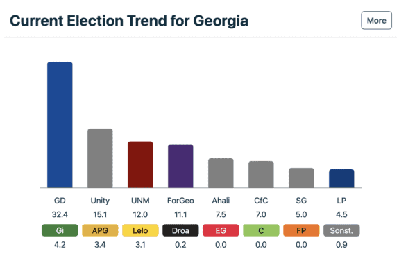 Source: Politpro.eu — polling data