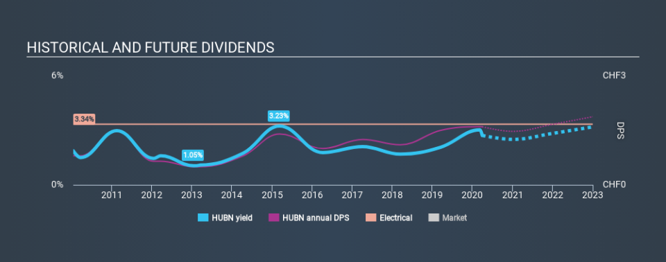 SWX:HUBN Historical Dividend Yield March 30th 2020