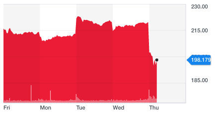 Marks and Spencer stock chart 