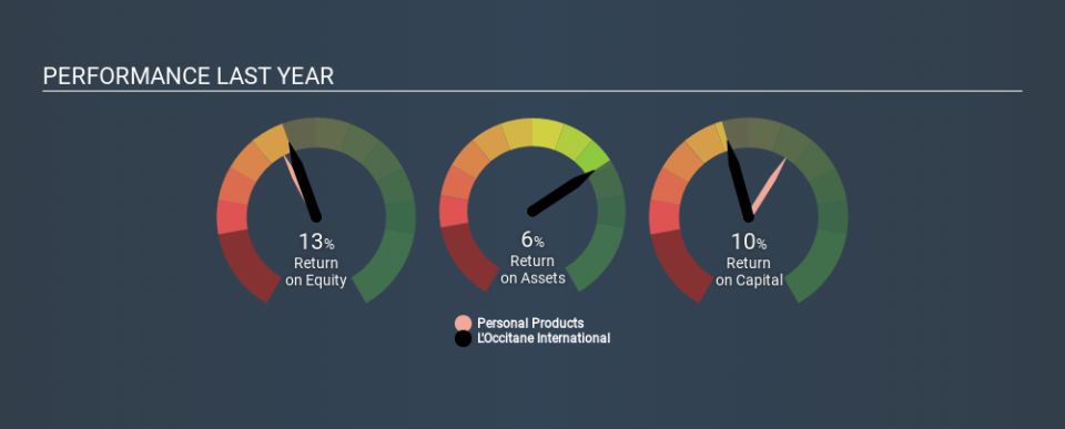 SEHK:973 Past Revenue and Net Income, February 21st 2020