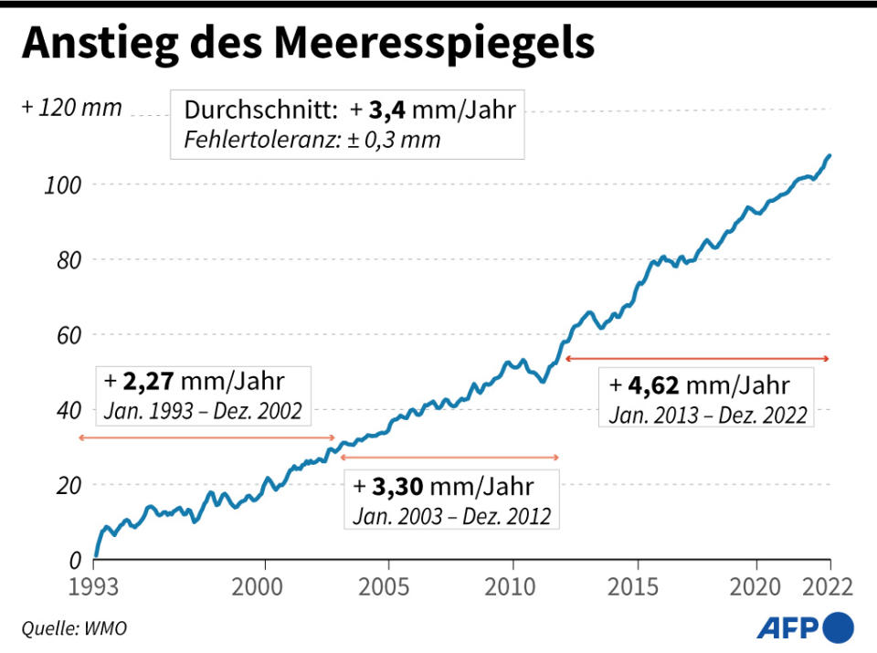 <span>UN-Klimabericht: Entwicklung des Meeresspiegels seit 1993.</span>