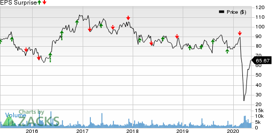 Jack In The Box Inc Price and EPS Surprise