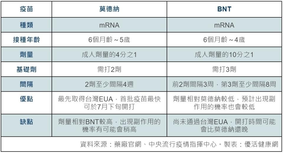 莫德納嬰幼兒疫苗 vs BNT嬰幼兒疫苗