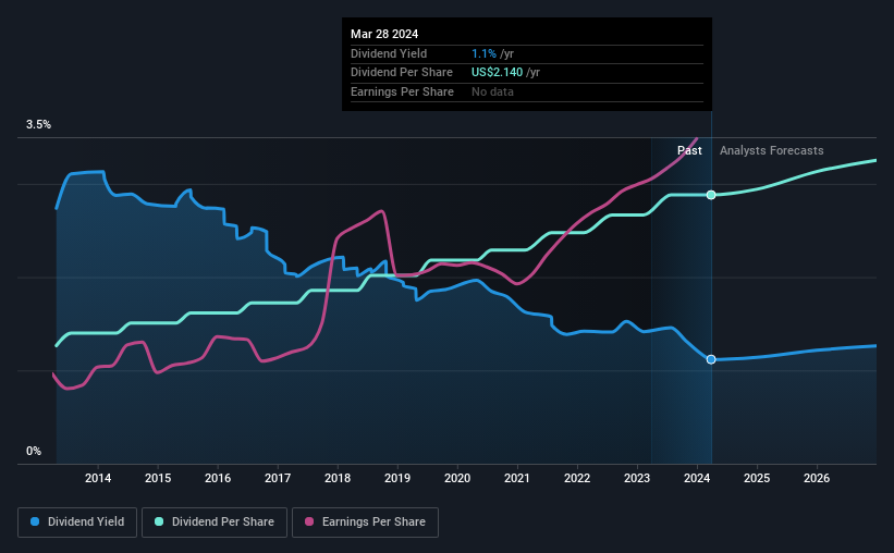 historic-dividend