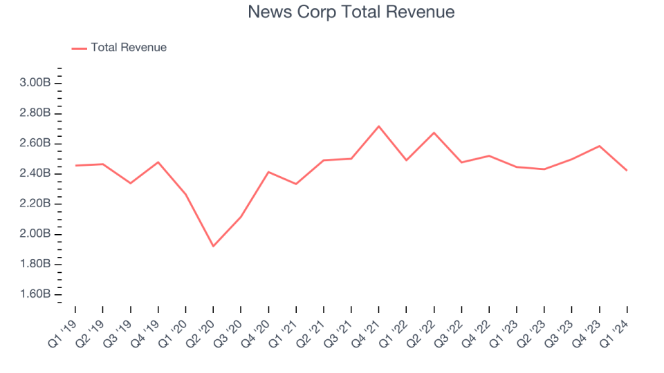 News Corp Total Revenue