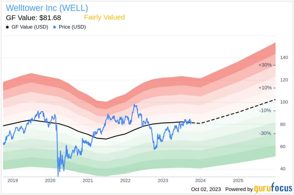Welltower (WELL): A Fairly Valued Stock in the REITs Industry
