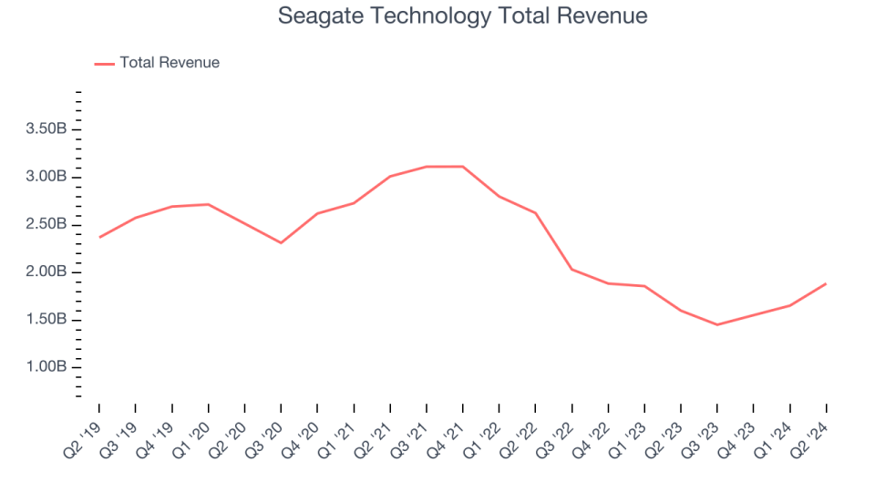 Seagate Technology Total Revenue