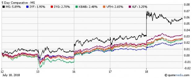 Inside the performance of the financial ETFs in light of big banks' earnings.