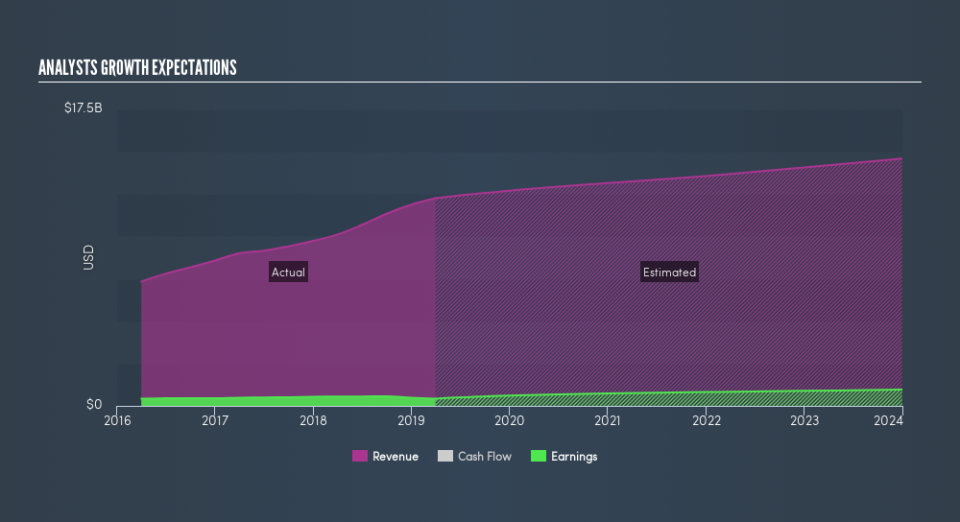 NasdaqGS:LKQ Past and Future Earnings, July 23rd 2019