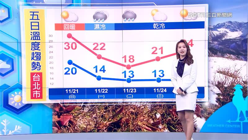 明日高溫30度，但後天就會掉到14度低溫，溫差16度以上。