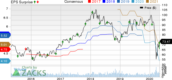 TE Connectivity Ltd. Price, Consensus and EPS Surprise