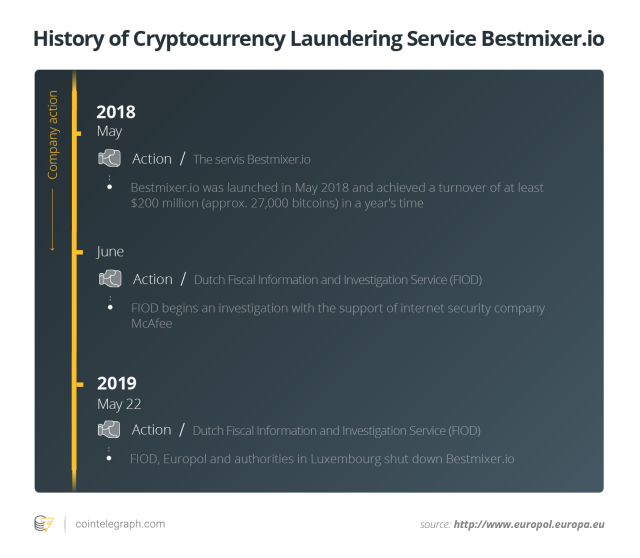 Authorities seize popular crypto platform ChipMixer, accuse owner