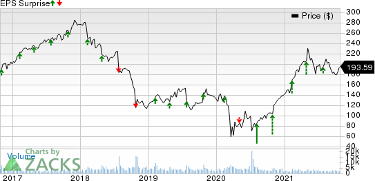 Mohawk Industries, Inc. Price and EPS Surprise