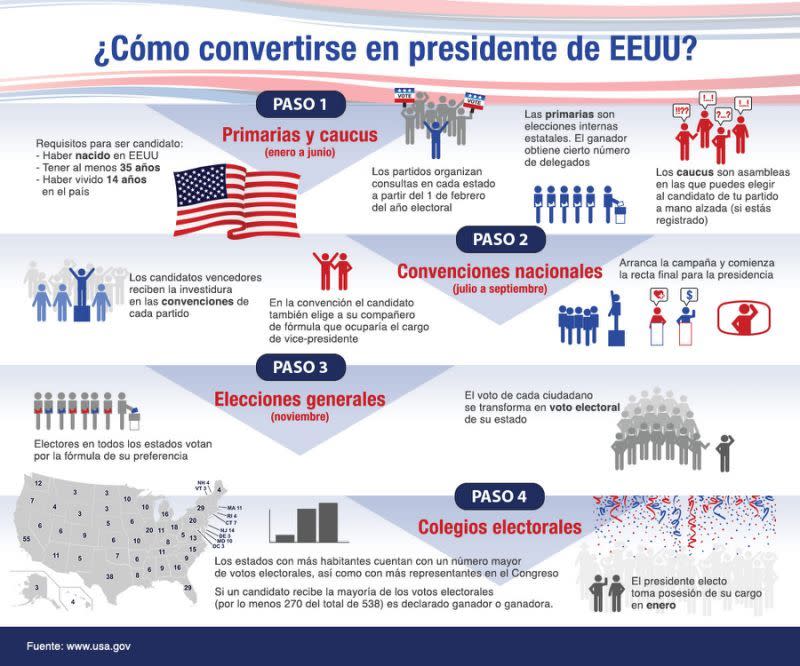 Paso a paso del proceso electoral estadounidense