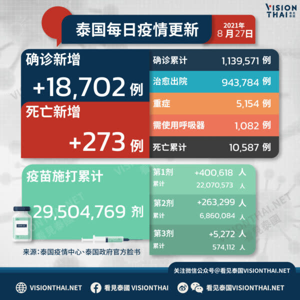 泰國疫情今(27)日再添18,702例確診、273例死亡（VISION THAI 看見泰國）