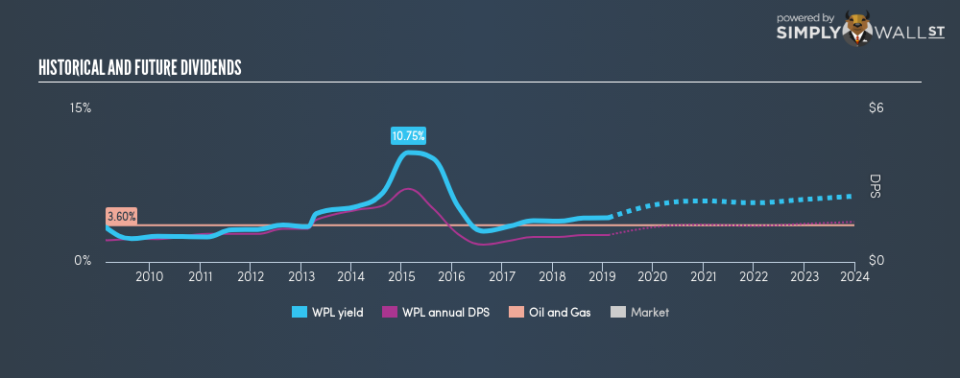 ASX:WPL Historical Dividend Yield February 12th 19