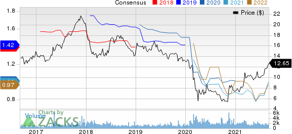 Top Ranked Income Stocks to Buy for September 3rd