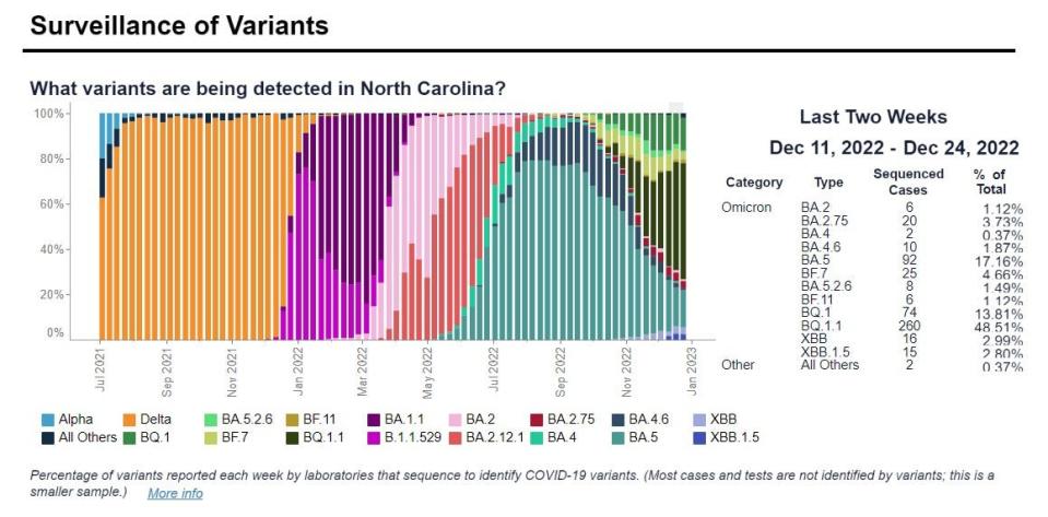 COVID-19 data on virus variant types is presented on North Carolina Department of Health and Human Services' data dashboard.