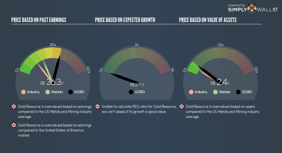 AMEX:GORO PE PEG Gauge September 20th 18