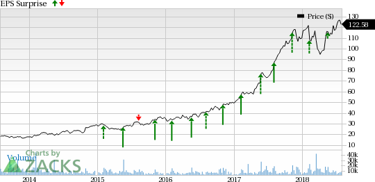 Take-Two Interactive Software, Inc. (TTWO) Stock Price, Quote & News - Stock  Analysis