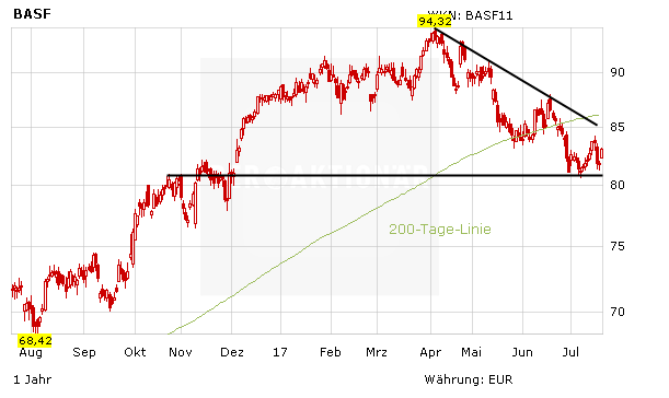 BASF: Deshalb geht es heute aufwärts