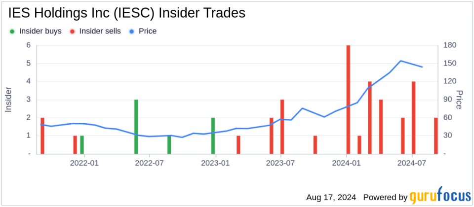 Insider Sale: SVP, CFO and Treasurer Tracy Mclauchlin sells 5,000 shares of IES Holdings Inc (IESC)