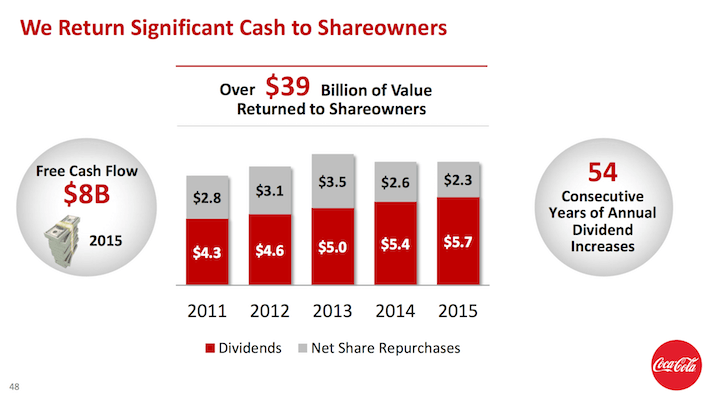 Coca-Cola Cash Return To Shareholders