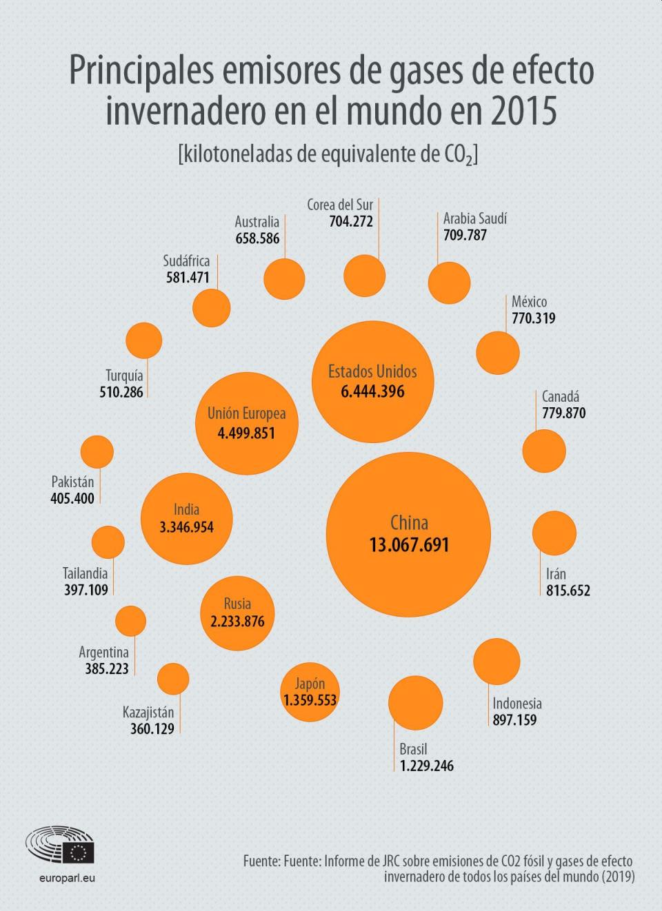 Principales países emisores de gases de efecto invernadero | Informe JRC 2015 sobre emisiones CO2 y gases de efecto invernadero