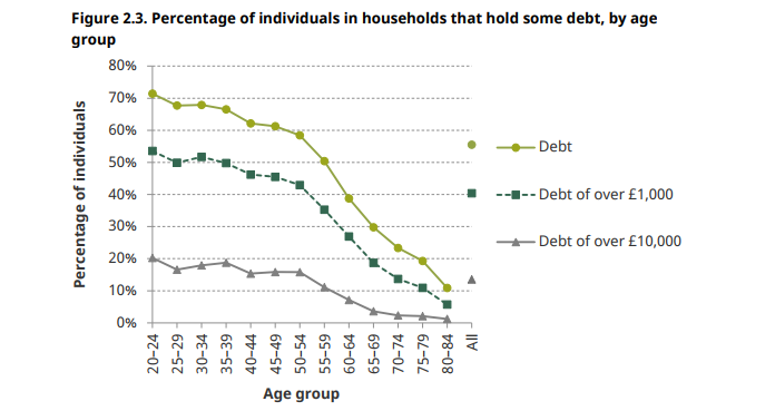 How debt is piled on by younger people (Source: IFS)