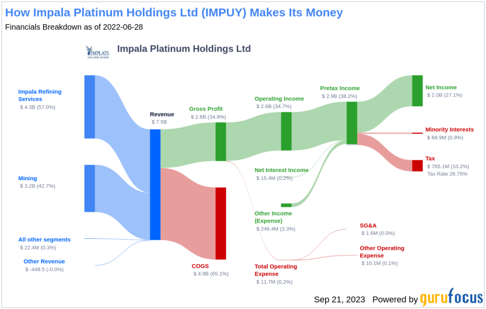 Impala Platinum Holdings Ltd (IMPUY): A Deep Dive into Its Dividend Performance