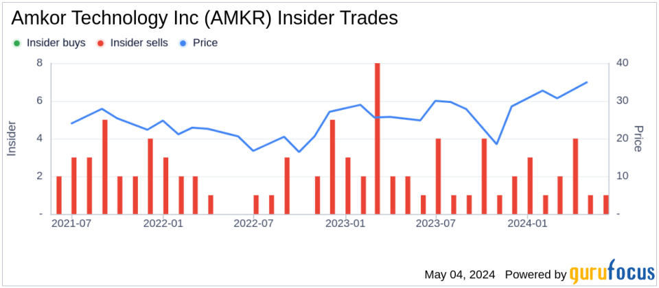 Insider Sale: EVP & General Counsel Mark Rogers Sells 5,000 Shares of Amkor Technology Inc (AMKR)