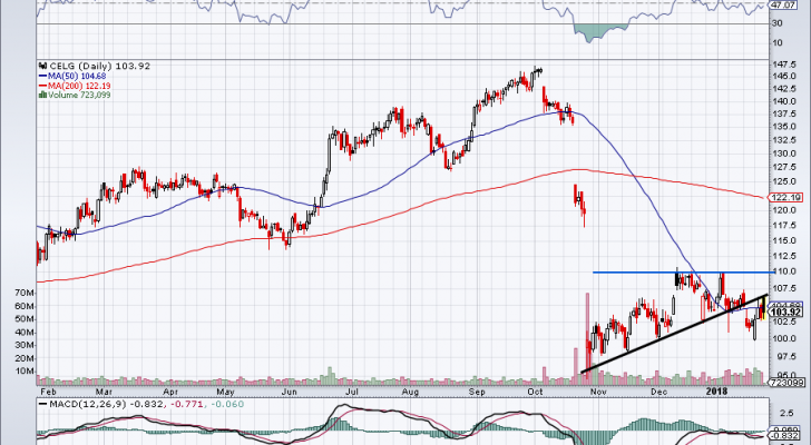 chart of CELG stock price