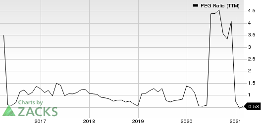 The Goldman Sachs Group, Inc. PEG Ratio (TTM)