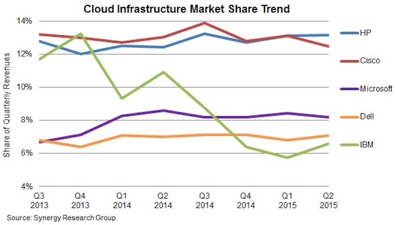 HP wins cloud market Q215