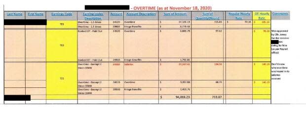 A document obtained by CBC News shows a City of Calgary employee worked nearly 714 hours of overtime during the pandemic last year, charging the city $94,818.