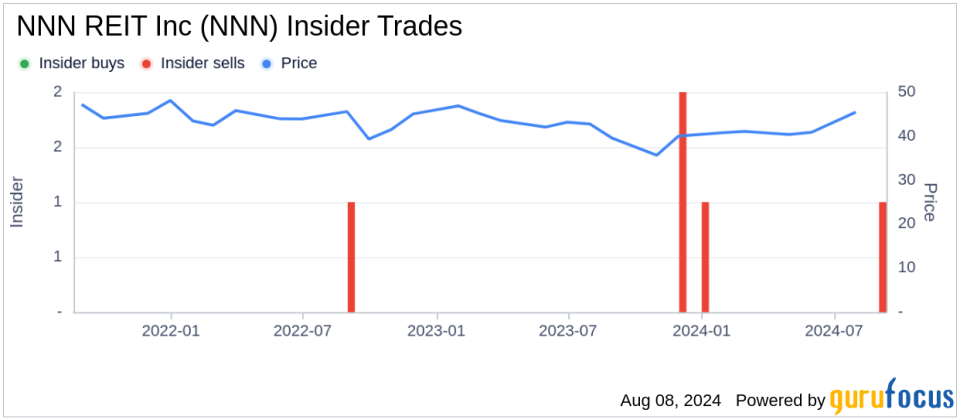 Insider Sale: EVP, Chief Accounting & Tech Officer Michelle Miller sells 4,000 shares of NNN REIT Inc (NNN)