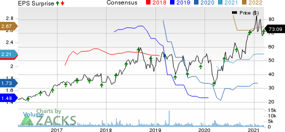 Semtech Corporation Price, Consensus and EPS Surprise