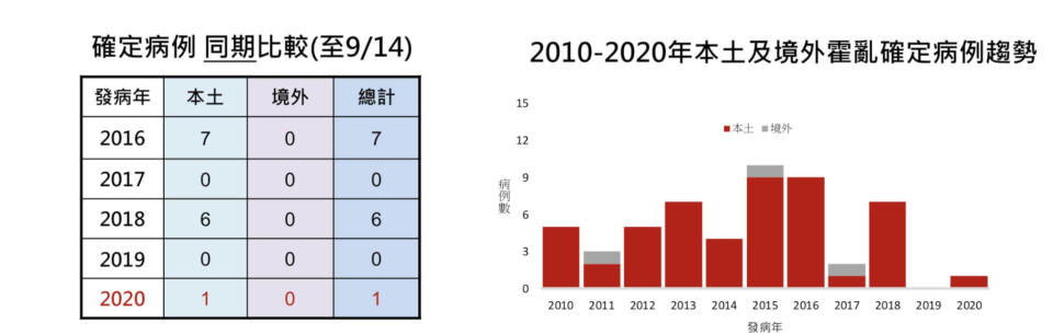 霍亂在台灣病例數相較少數／資料提供：疾管署