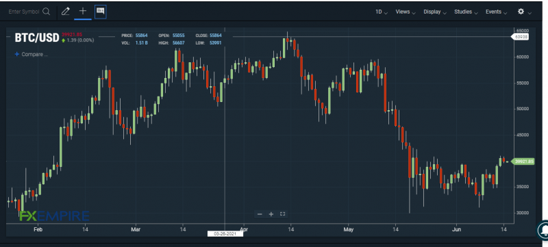 BTC/USD pair. Source: FXEMPIRE