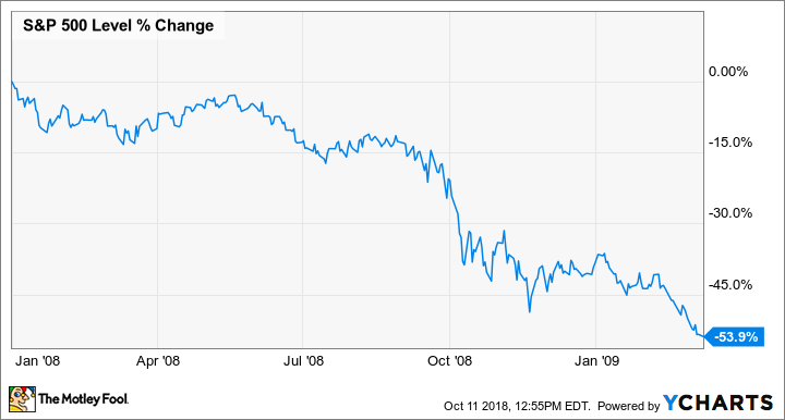 ^SPX Chart