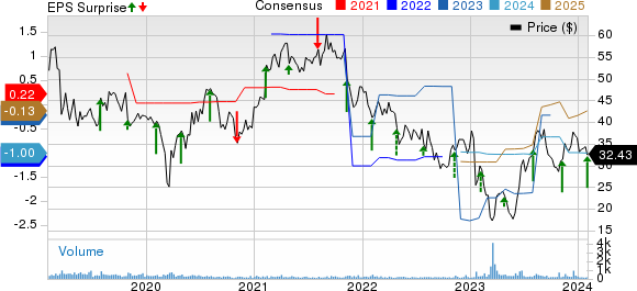 Surmodics, Inc. Price, Consensus and EPS Surprise