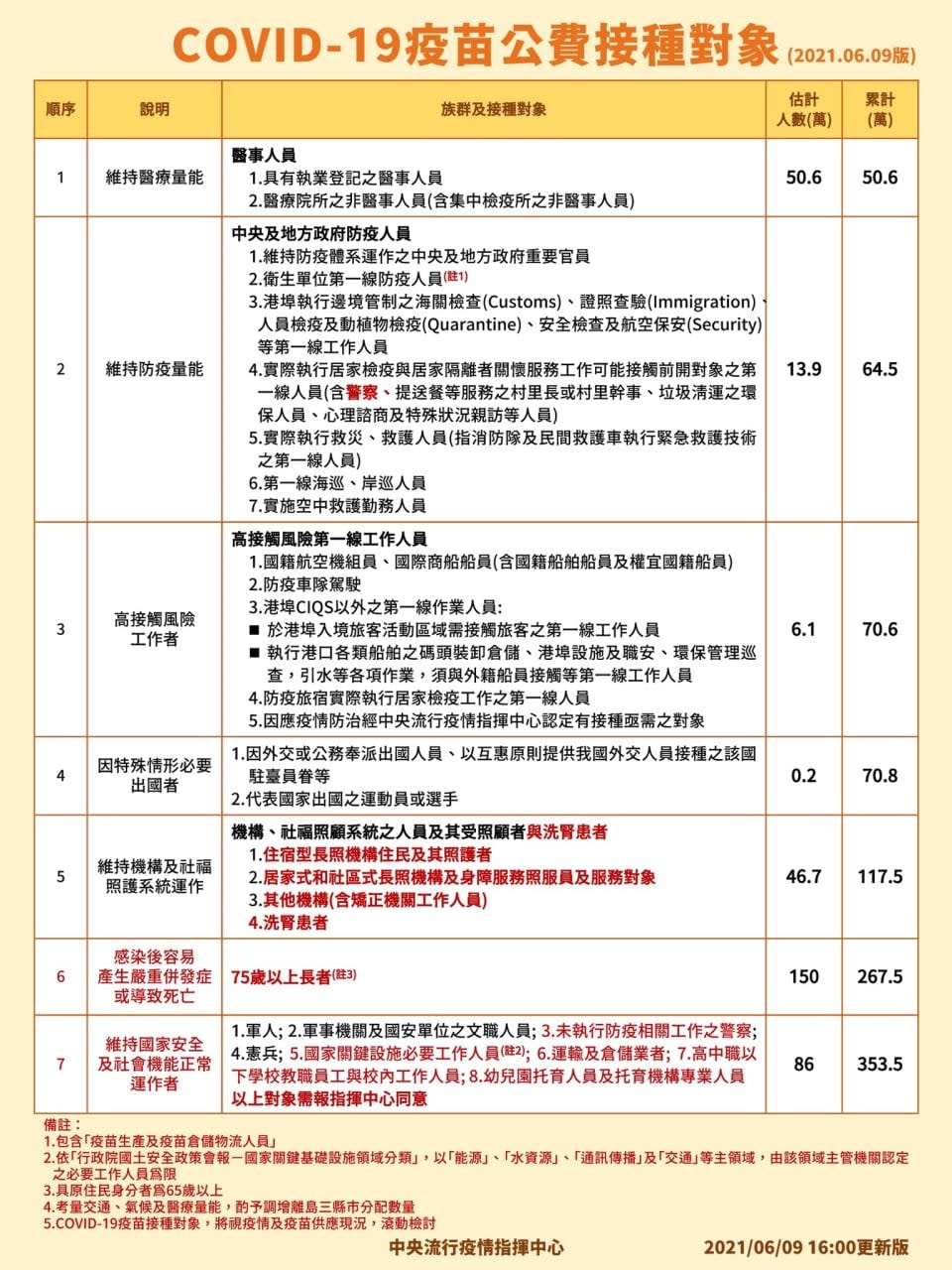 中央流行疫情指揮中心今天(9日)公布最新疫苗接種順序。   圖：中央流行疫情指揮中心提供