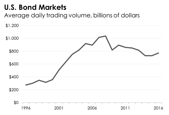 A chart tracking the average daily trading volume in U.S. bond markets since 1996.
