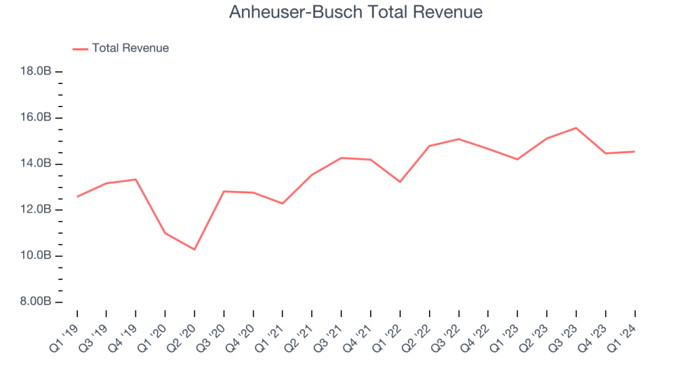 Anheuser-Busch Total Revenue