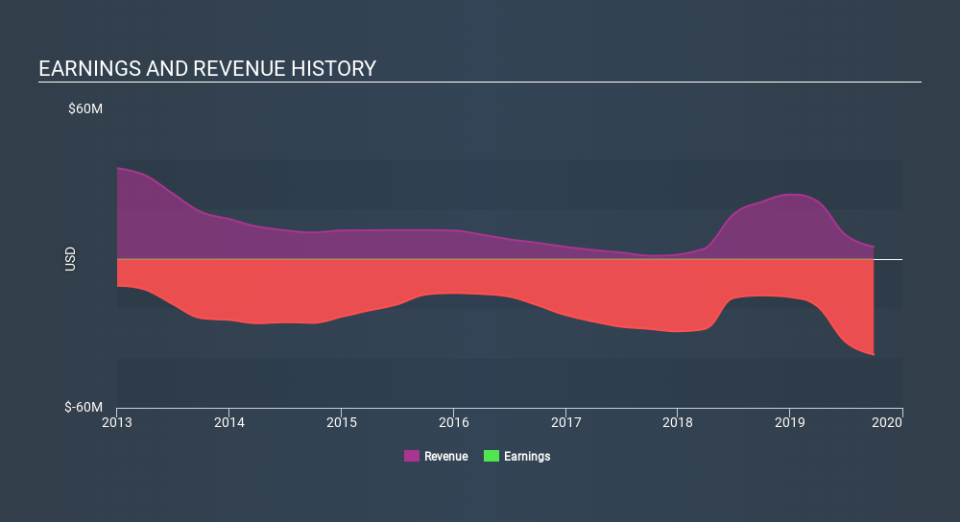 NasdaqGM:ARQL Income Statement, December 2nd 2019