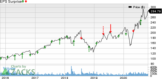 Facebook, Inc. Price and EPS Surprise