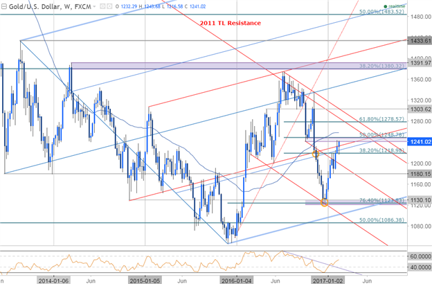 Gold Prices Vulnerable into February Open- Outlook Constructive Above 1200