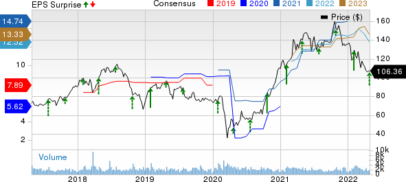 Evercore Inc Price, Consensus and EPS Surprise