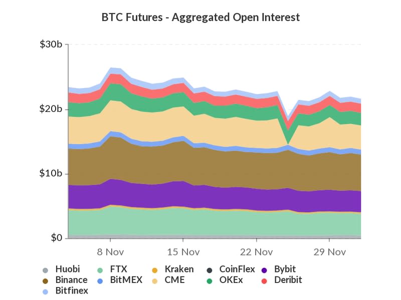 BTC Futures Aggregated Open Interest on 11 exchanges.