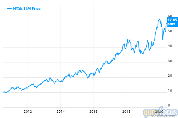 GuruFocus Taiwan Semiconductor price chart